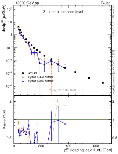 Plot of j.pt in 13000 GeV pp collisions