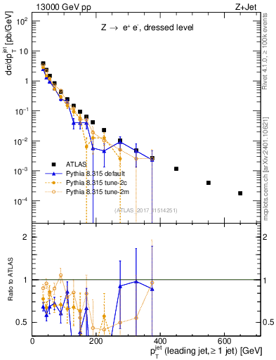 Plot of j.pt in 13000 GeV pp collisions