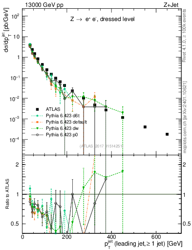 Plot of j.pt in 13000 GeV pp collisions