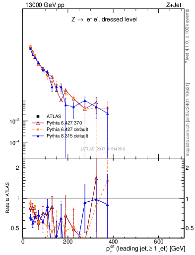 Plot of j.pt in 13000 GeV pp collisions