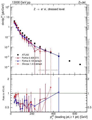 Plot of j.pt in 13000 GeV pp collisions