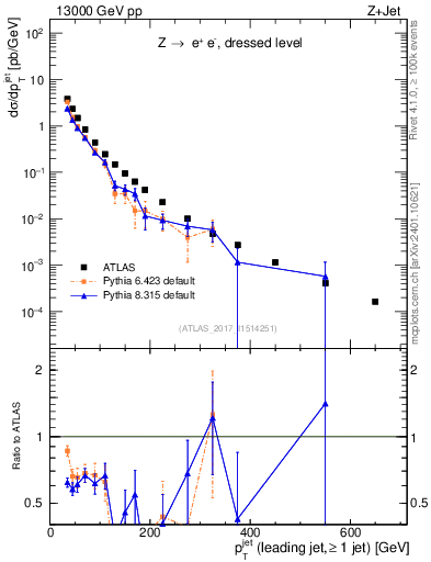 Plot of j.pt in 13000 GeV pp collisions