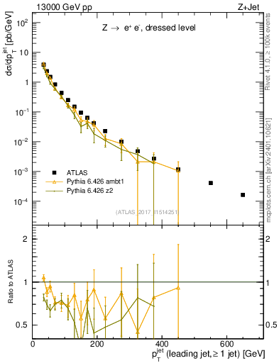 Plot of j.pt in 13000 GeV pp collisions