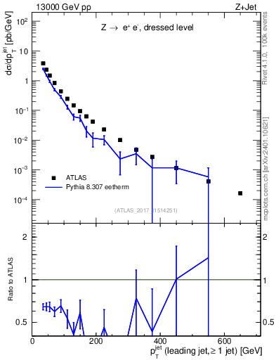 Plot of j.pt in 13000 GeV pp collisions