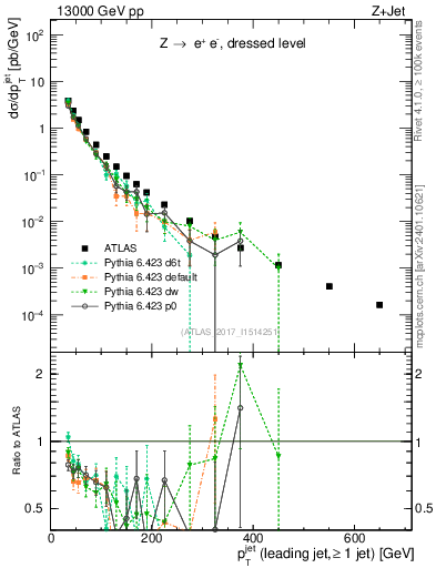 Plot of j.pt in 13000 GeV pp collisions