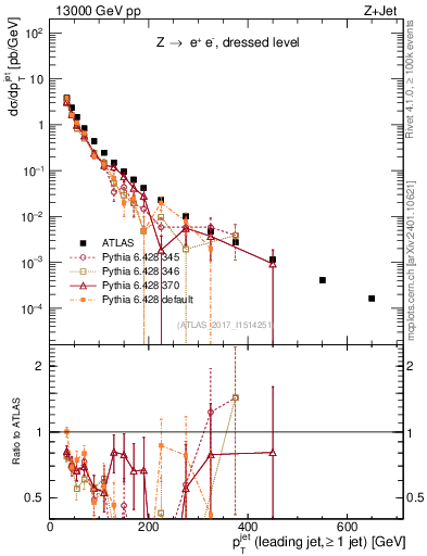 Plot of j.pt in 13000 GeV pp collisions