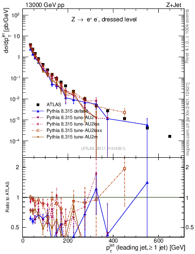 Plot of j.pt in 13000 GeV pp collisions