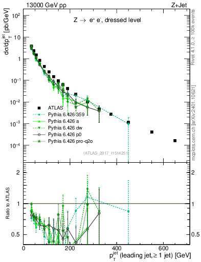 Plot of j.pt in 13000 GeV pp collisions