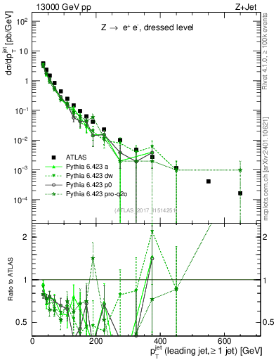 Plot of j.pt in 13000 GeV pp collisions