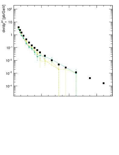 Plot of j.pt in 13000 GeV pp collisions