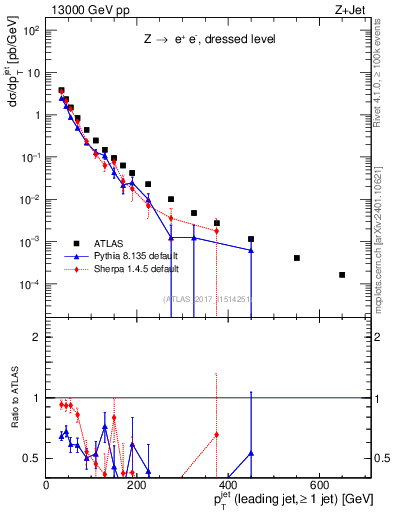 Plot of j.pt in 13000 GeV pp collisions