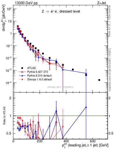 Plot of j.pt in 13000 GeV pp collisions