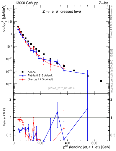 Plot of j.pt in 13000 GeV pp collisions