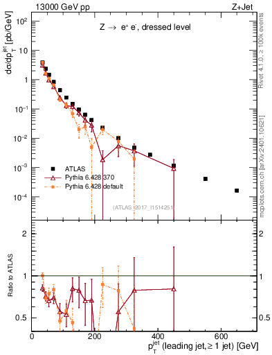Plot of j.pt in 13000 GeV pp collisions