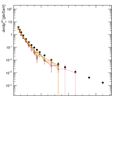 Plot of j.pt in 13000 GeV pp collisions