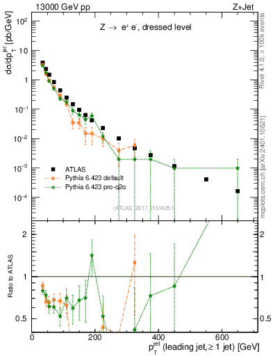 Plot of j.pt in 13000 GeV pp collisions