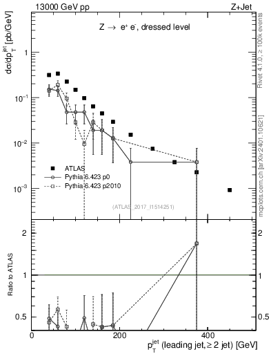 Plot of j.pt in 13000 GeV pp collisions