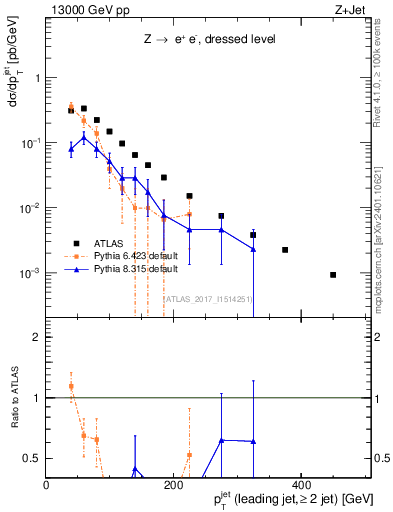 Plot of j.pt in 13000 GeV pp collisions