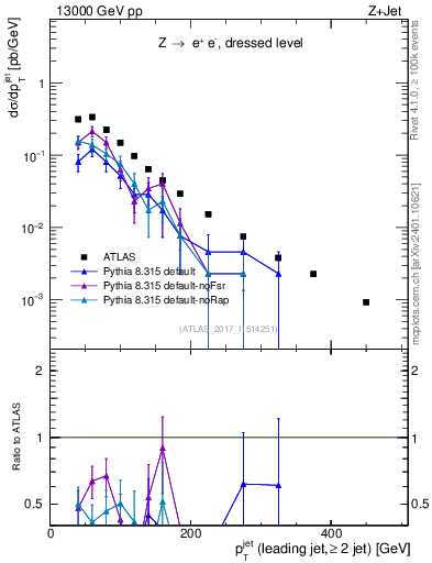 Plot of j.pt in 13000 GeV pp collisions