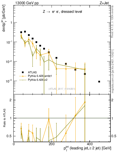 Plot of j.pt in 13000 GeV pp collisions