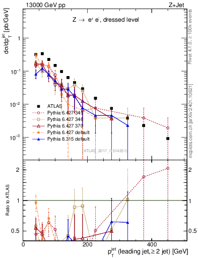 Plot of j.pt in 13000 GeV pp collisions