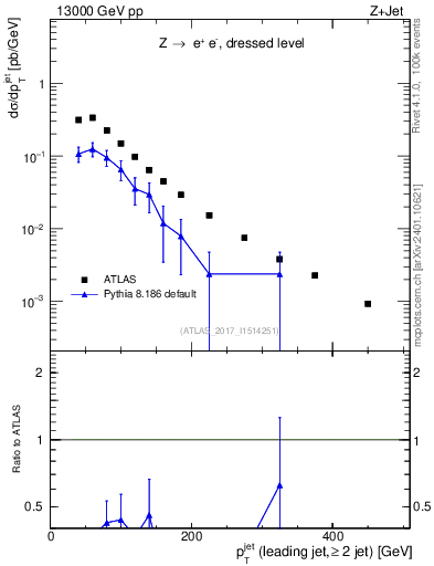 Plot of j.pt in 13000 GeV pp collisions