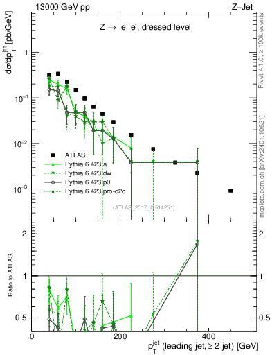 Plot of j.pt in 13000 GeV pp collisions