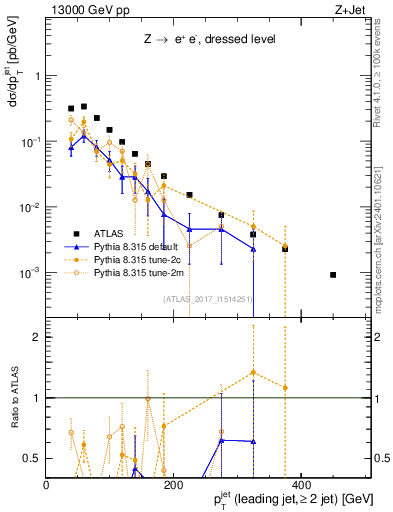 Plot of j.pt in 13000 GeV pp collisions