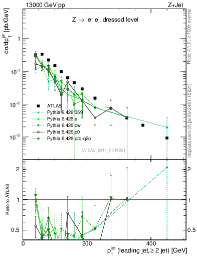 Plot of j.pt in 13000 GeV pp collisions
