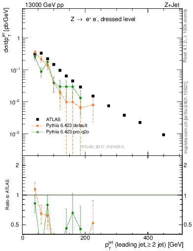 Plot of j.pt in 13000 GeV pp collisions