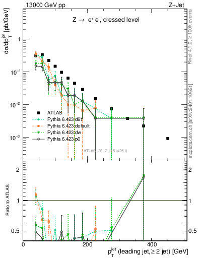 Plot of j.pt in 13000 GeV pp collisions