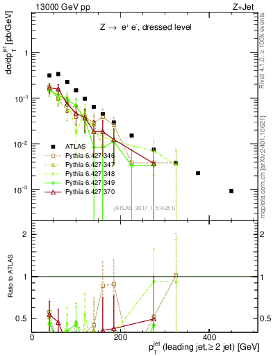 Plot of j.pt in 13000 GeV pp collisions