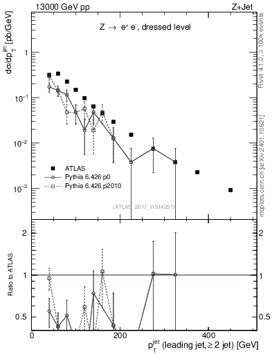 Plot of j.pt in 13000 GeV pp collisions