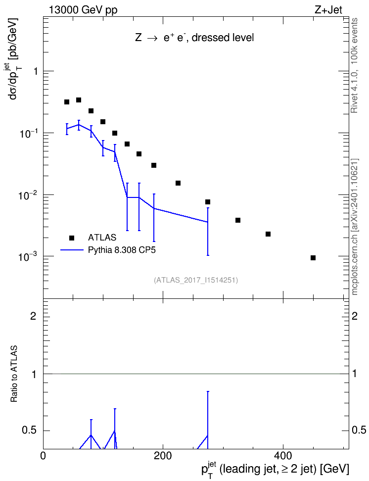 Plot of j.pt in 13000 GeV pp collisions