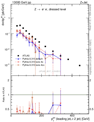 Plot of j.pt in 13000 GeV pp collisions