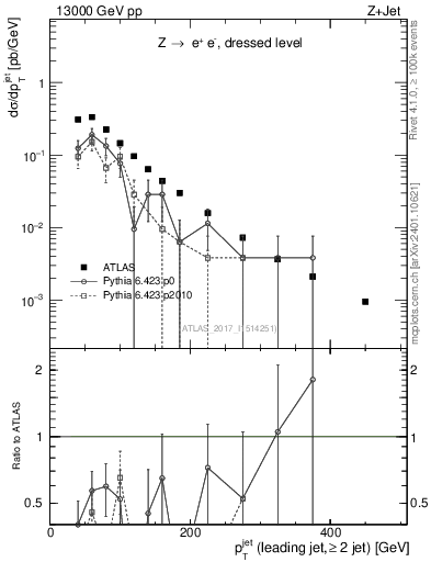 Plot of j.pt in 13000 GeV pp collisions