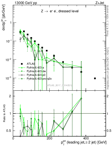 Plot of j.pt in 13000 GeV pp collisions