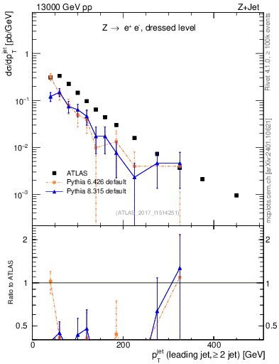 Plot of j.pt in 13000 GeV pp collisions