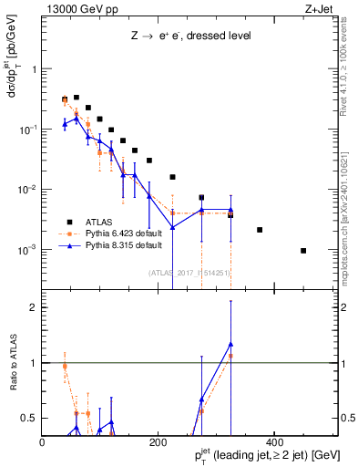 Plot of j.pt in 13000 GeV pp collisions