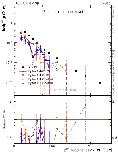 Plot of j.pt in 13000 GeV pp collisions