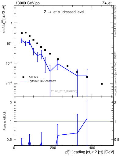 Plot of j.pt in 13000 GeV pp collisions