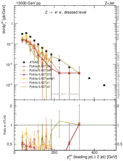 Plot of j.pt in 13000 GeV pp collisions