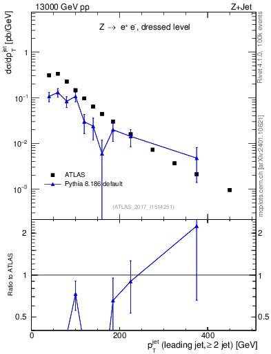 Plot of j.pt in 13000 GeV pp collisions