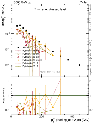 Plot of j.pt in 13000 GeV pp collisions