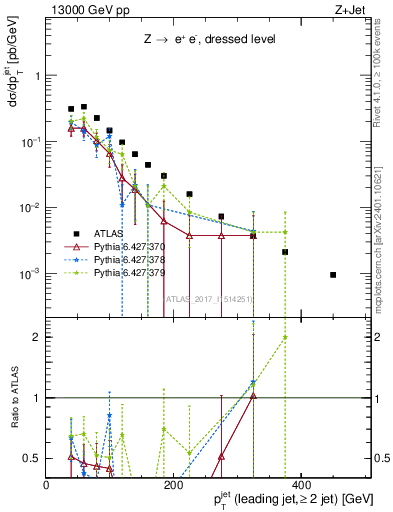 Plot of j.pt in 13000 GeV pp collisions