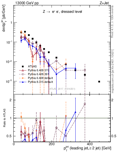 Plot of j.pt in 13000 GeV pp collisions