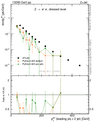 Plot of j.pt in 13000 GeV pp collisions