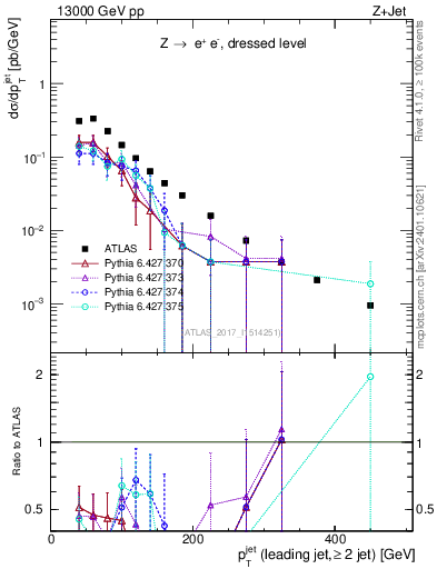 Plot of j.pt in 13000 GeV pp collisions