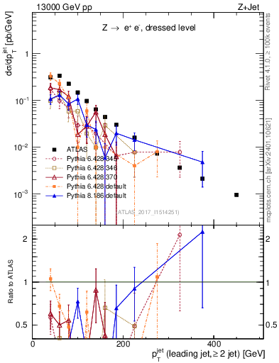 Plot of j.pt in 13000 GeV pp collisions