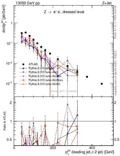 Plot of j.pt in 13000 GeV pp collisions
